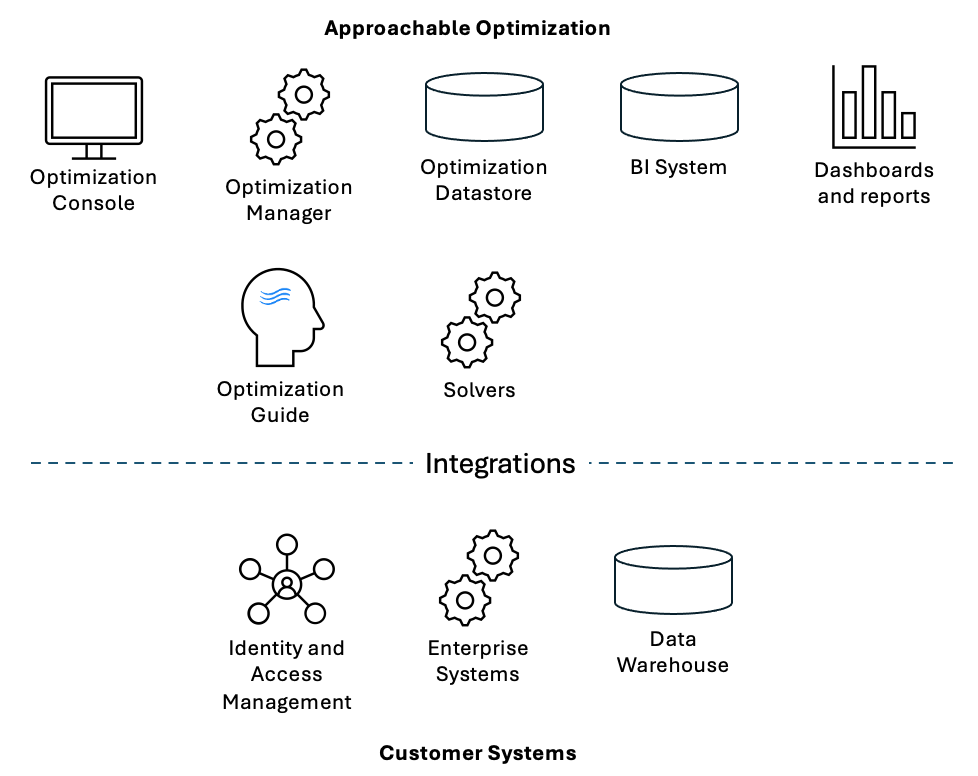 Approachable Optimization Architecture Diagram