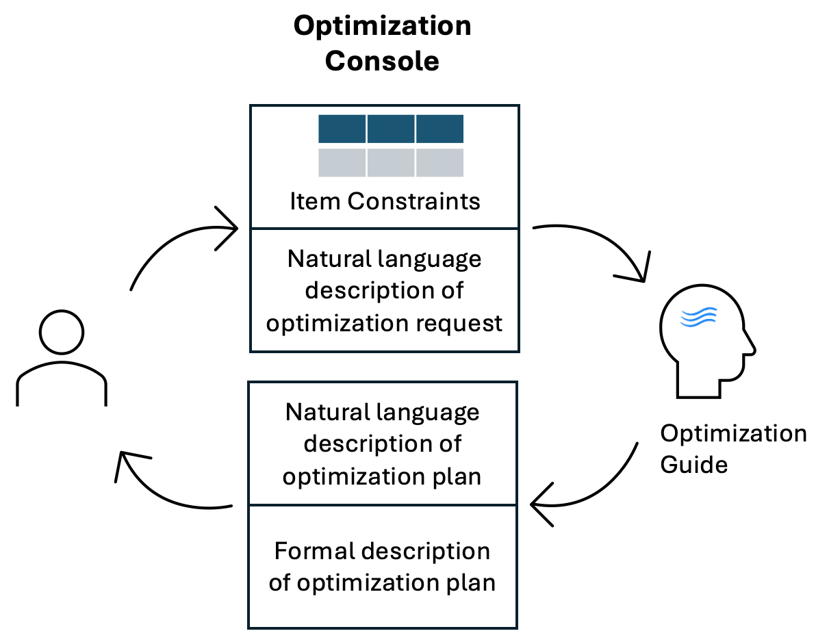 Optimization Workflow Diagram
